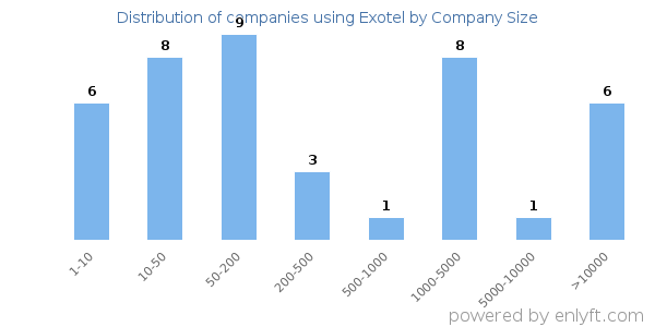 Companies using Exotel, by size (number of employees)