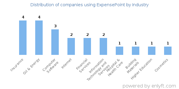 Companies using ExpensePoint - Distribution by industry