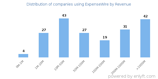 ExpenseWire clients - distribution by company revenue