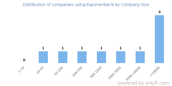 Companies using Exponential AI, by size (number of employees)