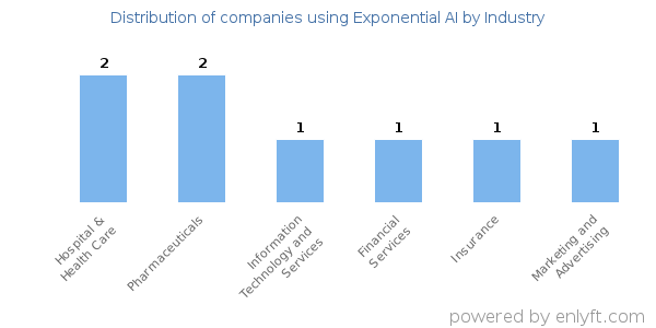 Companies using Exponential AI - Distribution by industry