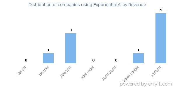 Exponential AI clients - distribution by company revenue
