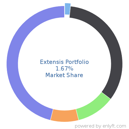 Extensis Portfolio market share in Digital Asset Management is about 1.67%
