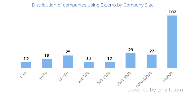 Companies using Exterro, by size (number of employees)