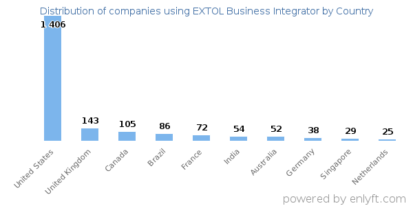 EXTOL Business Integrator customers by country
