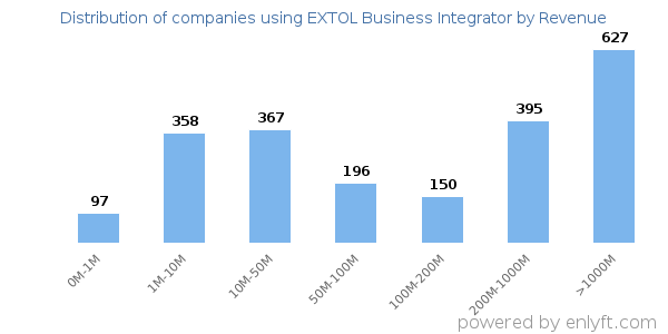 EXTOL Business Integrator clients - distribution by company revenue