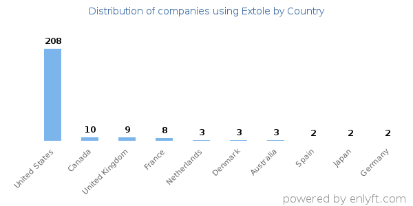 Extole customers by country
