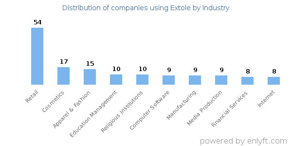 Companies using Extole - Distribution by industry