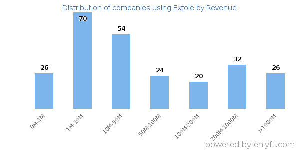 Extole clients - distribution by company revenue