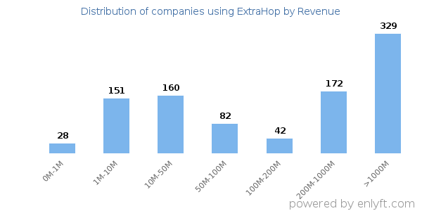 ExtraHop clients - distribution by company revenue