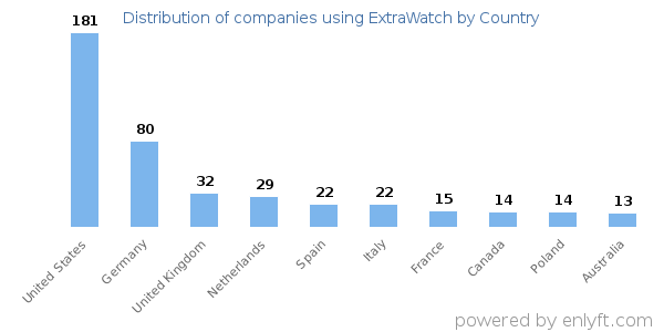 ExtraWatch customers by country