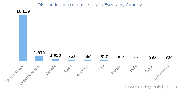 Eyeota customers by country