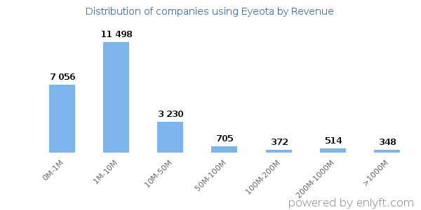 Eyeota clients - distribution by company revenue