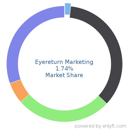 Eyereturn Marketing market share in Ad Servers is about 1.74%
