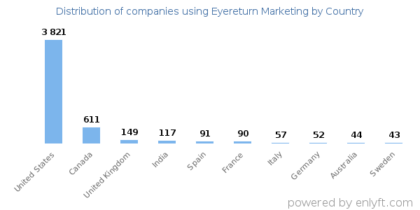 Eyereturn Marketing customers by country