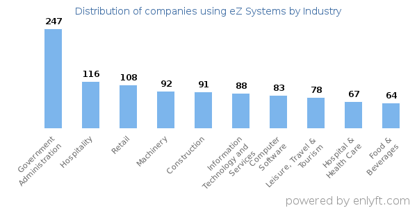 Companies using eZ Systems - Distribution by industry
