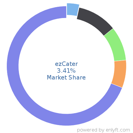 ezCater market share in Travel & Hospitality is about 3.41%