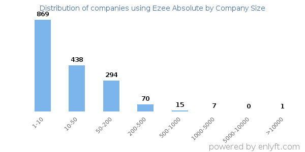 Companies using Ezee Absolute, by size (number of employees)