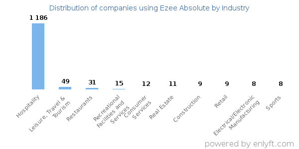 Companies using Ezee Absolute - Distribution by industry