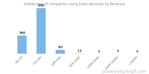 Ezee Absolute clients - distribution by company revenue