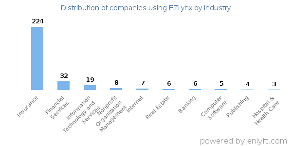 Companies using EZLynx - Distribution by industry