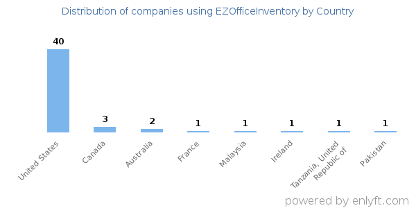 EZOfficeInventory customers by country