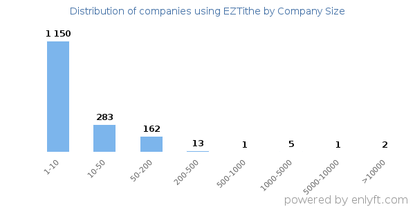 Companies using EZTithe, by size (number of employees)