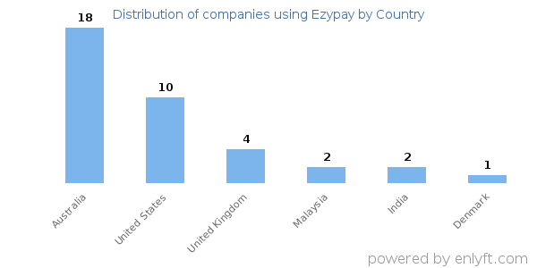 Ezypay customers by country