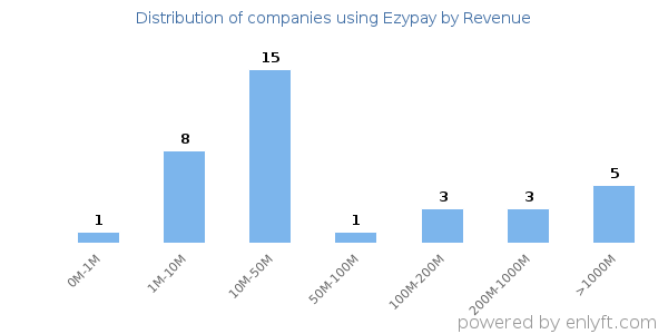 Ezypay clients - distribution by company revenue