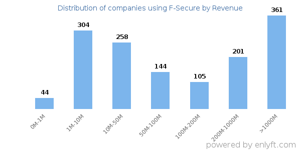 F-Secure clients - distribution by company revenue