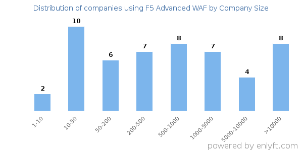 Companies using F5 Advanced WAF, by size (number of employees)