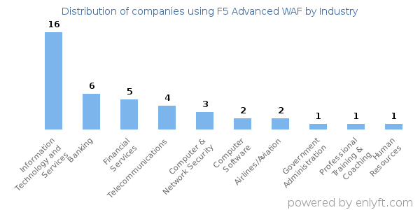 Companies using F5 Advanced WAF - Distribution by industry