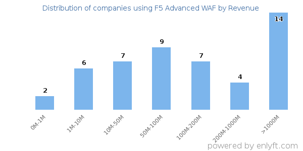 F5 Advanced WAF clients - distribution by company revenue