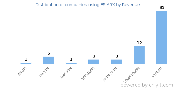 F5 ARX clients - distribution by company revenue
