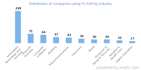 Companies using F5 ASM - Distribution by industry