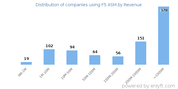 F5 ASM clients - distribution by company revenue