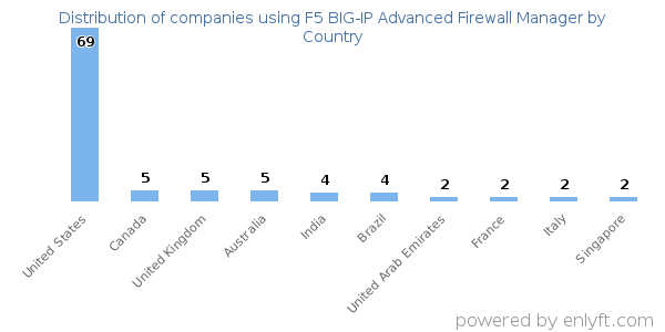F5 BIG-IP Advanced Firewall Manager customers by country