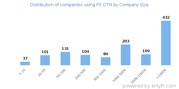 Companies using F5 GTM, by size (number of employees)