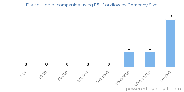 Companies using F5 iWorkflow, by size (number of employees)