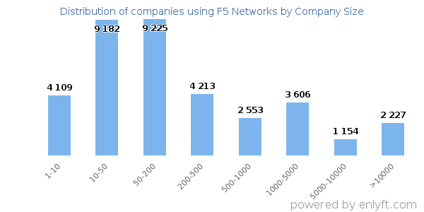 Companies using F5 Networks, by size (number of employees)