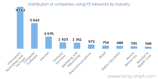 Companies using F5 Networks - Distribution by industry
