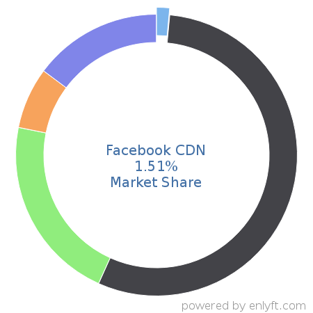 Facebook CDN market share in Content Delivery Network (CDN) is about 1.51%
