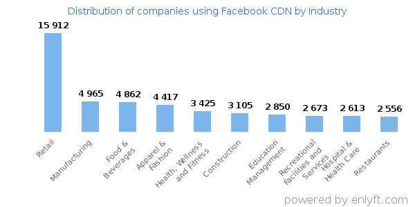Companies using Facebook CDN - Distribution by industry