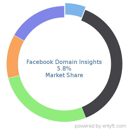 Facebook Domain Insights market share in Web Analytics is about 5.8%
