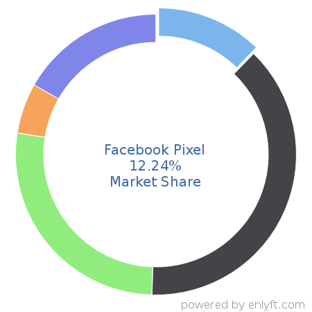 Facebook Pixel market share in Web Analytics is about 12.24%
