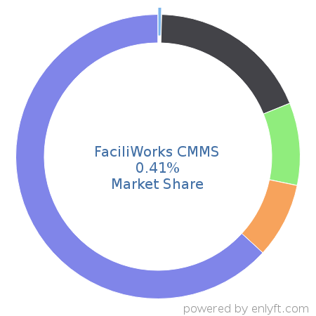 FaciliWorks CMMS market share in Enterprise Asset Management is about 0.41%
