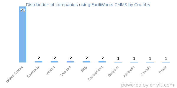 FaciliWorks CMMS customers by country