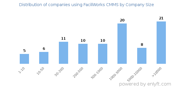 Companies using FaciliWorks CMMS, by size (number of employees)