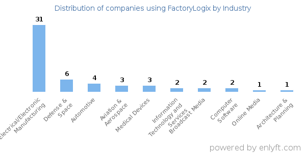 Companies using FactoryLogix - Distribution by industry