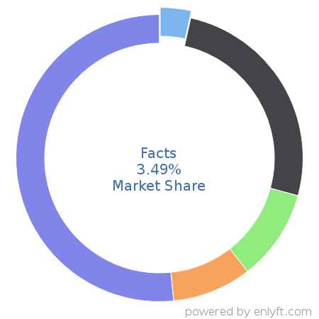 Facts market share in Academic Learning Management is about 3.49%